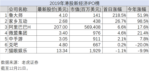 新經(jīng)濟的2019年大盤點，老虎證券如何帶投資者分享紅利