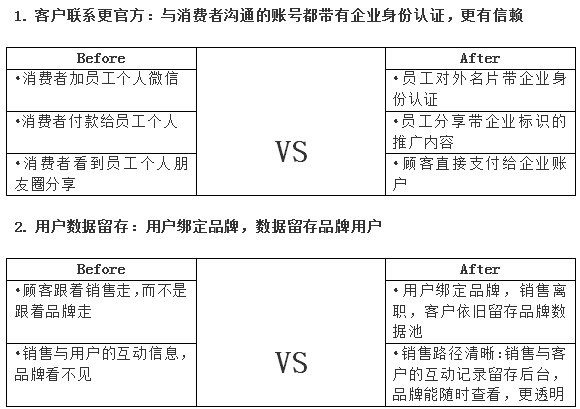 群脈融合企業(yè)微信3.0，全面布局11億用戶精細(xì)化運(yùn)營