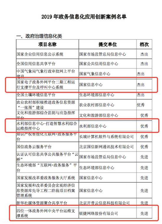 滿堂紅！RIIL攜手政府行業(yè)用戶榮獲2019年多項成果大獎