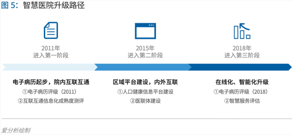 70頁實踐報告，講透智慧醫(yī)院前世今生與未來圖景 