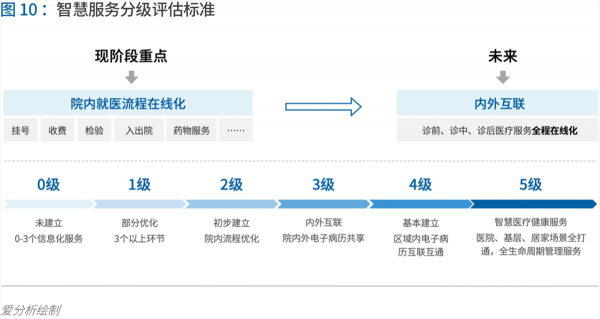 70頁實踐報告，講透智慧醫(yī)院前世今生與未來圖景 