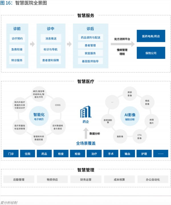 70頁實踐報告，講透智慧醫(yī)院前世今生與未來圖景 