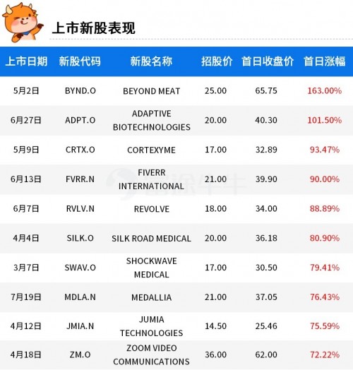 富途證券：2019年美股最賺錢的10支新股！人造肉領(lǐng)銜榜單