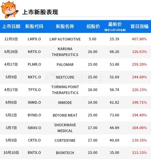 富途證券：2019年美股最賺錢的10支新股！人造肉領(lǐng)銜榜單