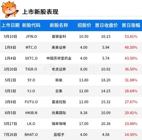 富途證券：2019年美股最賺錢的10支新股！人造肉領(lǐng)銜榜單