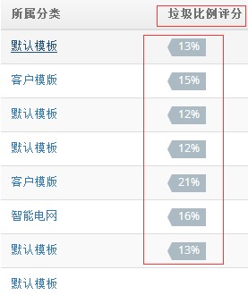 Rushmail:郵件營銷如何精準(zhǔn)預(yù)測群發(fā)郵件的效果