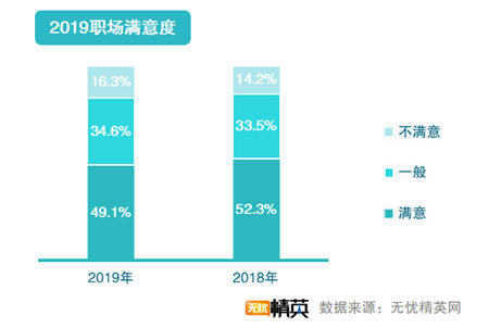 無憂精英網(wǎng)發(fā)布2019職場滿意度調(diào)查報告