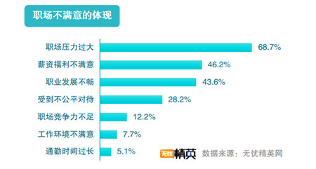 無憂精英網(wǎng)發(fā)布2019職場滿意度調(diào)查報告