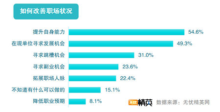 無憂精英網(wǎng)發(fā)布2019職場滿意度調(diào)查報告