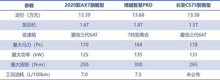 三款精品自主SUV的對(duì)決，向標(biāo)桿發(fā)起挑戰(zhàn)！