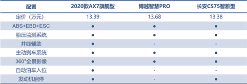 三款精品自主SUV的對(duì)決，向標(biāo)桿發(fā)起挑戰(zhàn)！