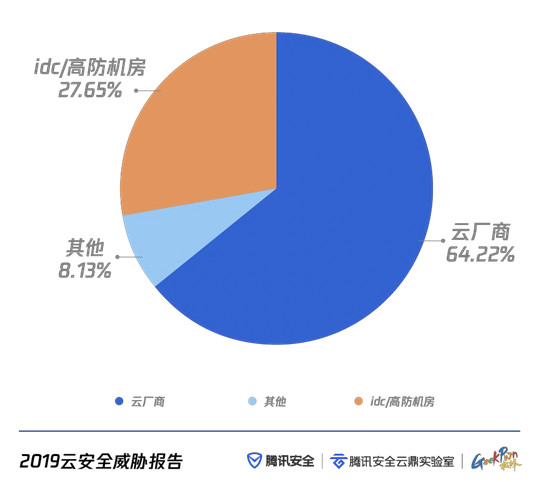 云上攻擊路徑全景首次公開 騰訊安全聯(lián)合GeekPwn發(fā)布《云安全威脅報告》