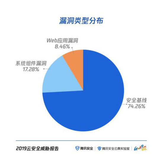 云上攻擊路徑全景首次公開 騰訊安全聯(lián)合GeekPwn發(fā)布《云安全威脅報告》