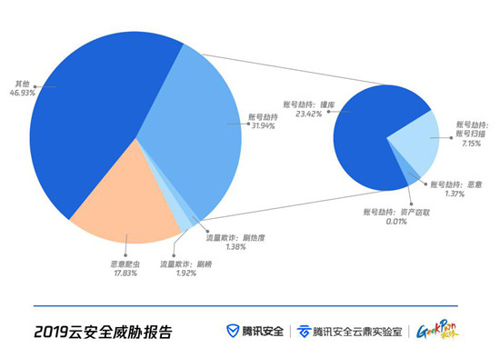 云上攻擊路徑全景首次公開 騰訊安全聯(lián)合GeekPwn發(fā)布《云安全威脅報告》