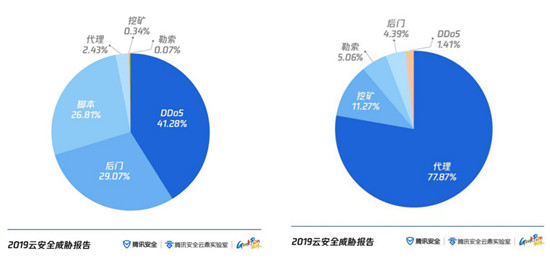 云上攻擊路徑全景首次公開 騰訊安全聯(lián)合GeekPwn發(fā)布《云安全威脅報告》