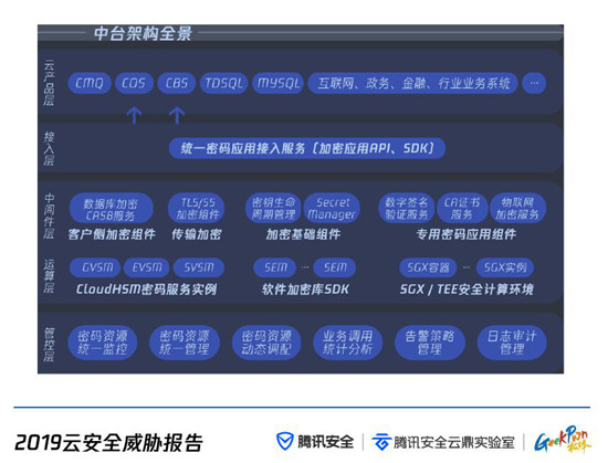 云上攻擊路徑全景首次公開 騰訊安全聯(lián)合GeekPwn發(fā)布《云安全威脅報告》