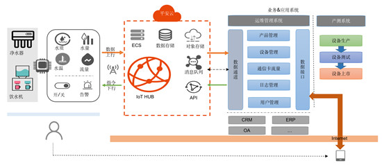 云“聯(lián)”萬物，以科技力量開啟健康生活