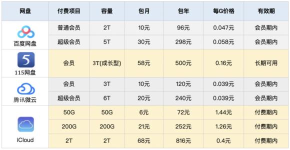 百度網(wǎng)盤空間調(diào)整，大容量網(wǎng)盤還剩多少？