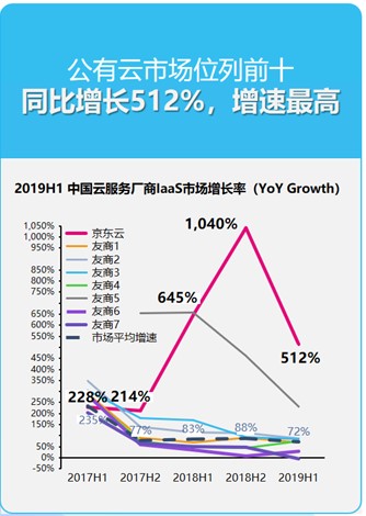 京東云與AI 2019年十五大硬核資質(zhì)與測(cè)評(píng)盤點(diǎn)