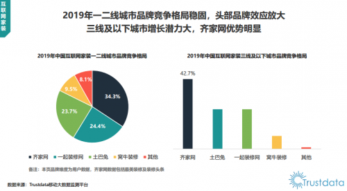 Trustdata報(bào)告：齊家網(wǎng)份額第一，土巴兔被踢出“第一梯隊(duì)”