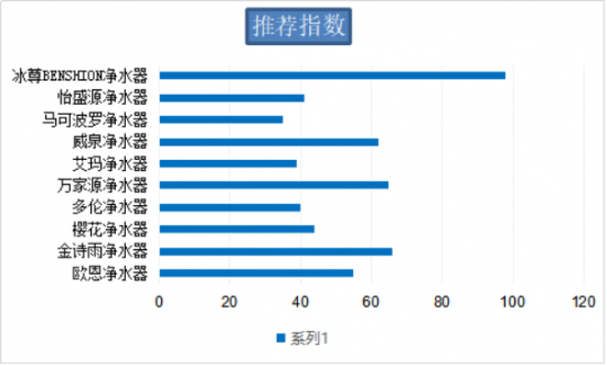 國際家用凈水器哪個(gè)牌子好呢？看看2019冰尊等國際凈水器十大品牌