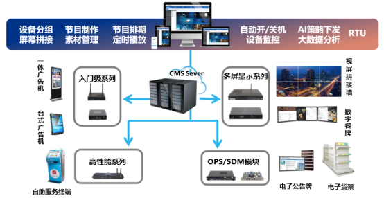 杰和GDSM智慧商顯管理系統(tǒng)，代理商全國火熱招募中