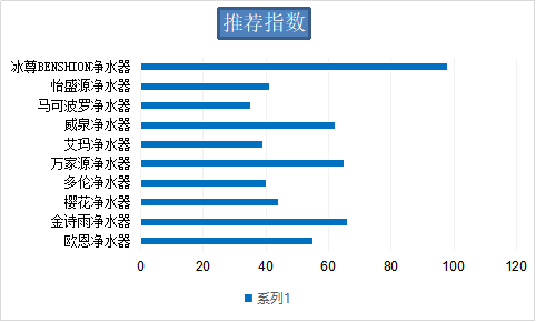 國際凈水器哪個品牌好呢？看看國際凈水器十大排名