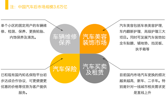 房產(chǎn)退潮，汽車后市場崛起，下一個王者盤他車輛管家即將誕生！