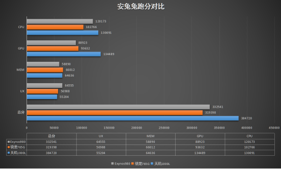 三款5G新機芯片對比 天璣1000系列碾壓式勝利