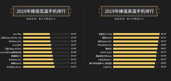 千元暢銷機(jī)型vivo Y81s和vivo U3x，獲得魯大師低溫手機(jī)排行冠軍！