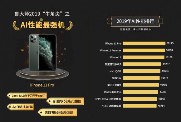 iPhone 11 Pro厲害，拿下魯大師2019年度AI手機冠軍！