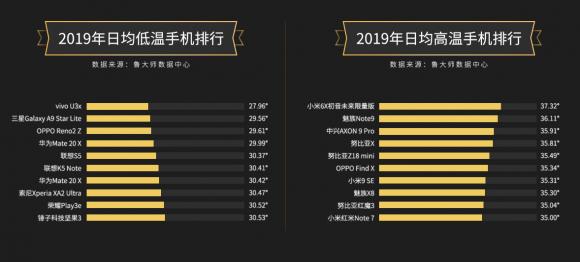 魯大師2019年度溫度排行：三星不再“發(fā)燒”，vivo華為發(fā)力散熱