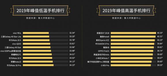 魯大師2019年度溫度排行：三星不再“發(fā)燒”，vivo華為發(fā)力散熱