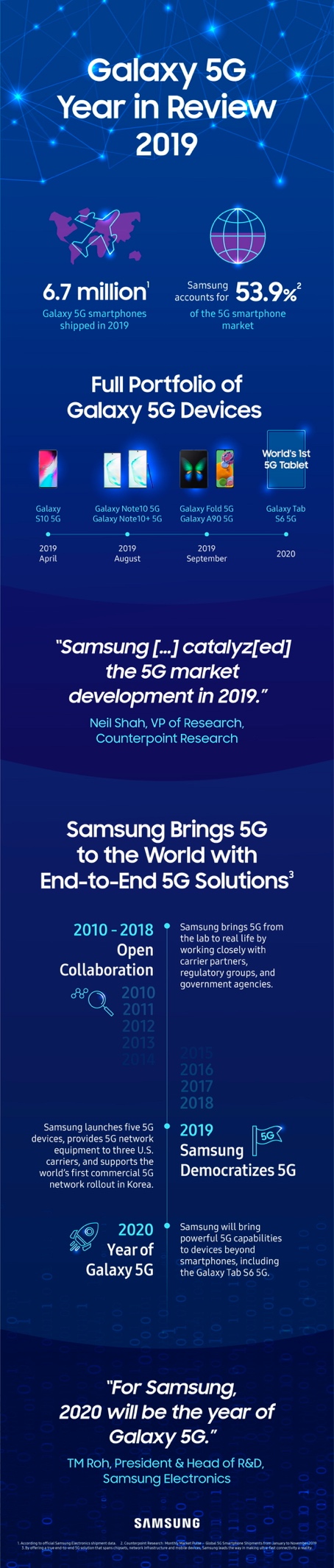 三星5G手機(jī)年出貨量全球超670萬(wàn)臺(tái) 驅(qū)動(dòng)全球5G發(fā)展與普及