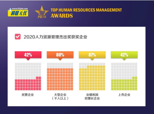 “馭變求新 智勝未來” 前程無憂2020人力資源管理杰出獎(jiǎng)榜單揭曉