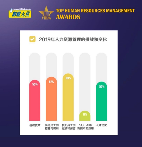 “馭變求新 智勝未來” 前程無憂2020人力資源管理杰出獎(jiǎng)榜單揭曉