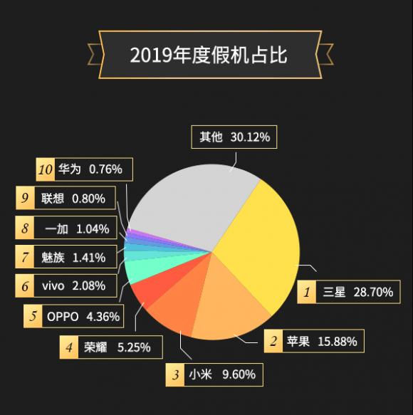 魯大師2019年度假機(jī)報(bào)告：這些假機(jī)依然猖狂