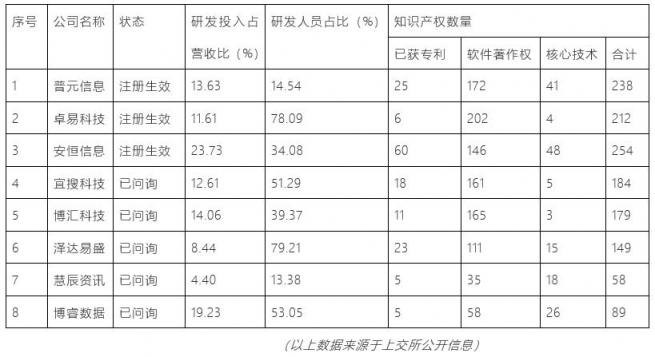 科創(chuàng)板大數(shù)據(jù)申報(bào)企業(yè) 比拼“硬科技”含量