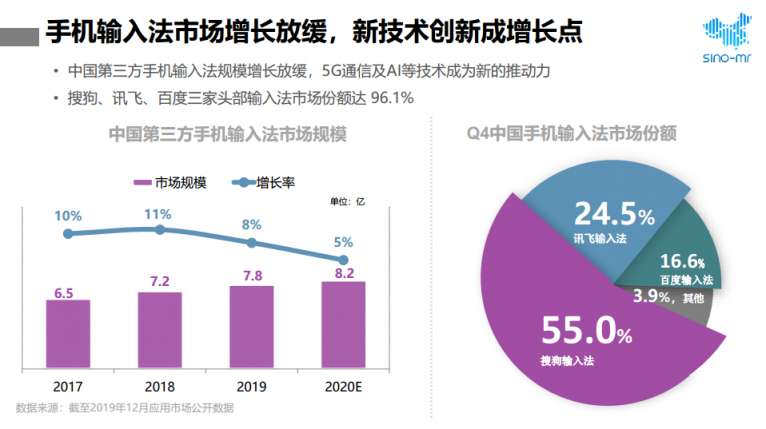 2019年輸入法行業(yè)報告 智慧AI助訊飛輸入法躍居行業(yè)前列