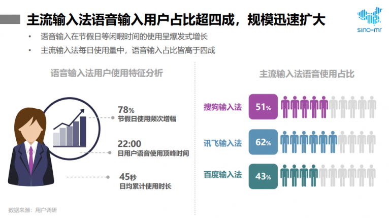 2019年輸入法行業(yè)報告 智慧AI助訊飛輸入法躍居行業(yè)前列