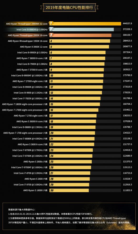 魯大師2019年度PC處理器排行：AMD數(shù)量反超英特爾！
