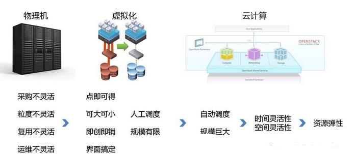 揭開云計算的神秘面紗