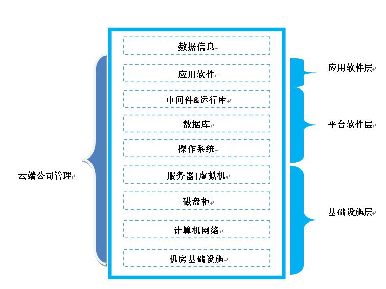 揭開云計算的神秘面紗