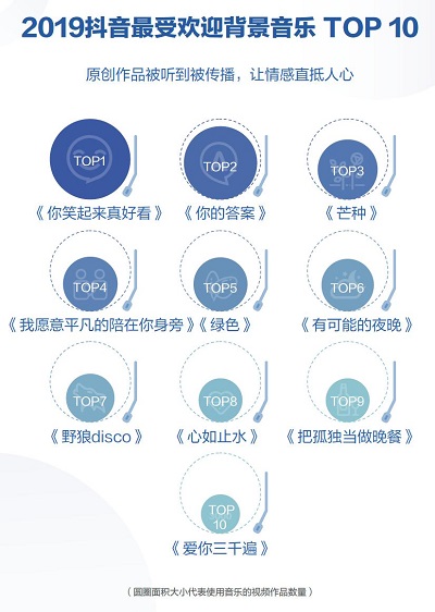 抖音發(fā)布2019數(shù)據(jù)報(bào)告 《你笑起來(lái)真好看》成年度最受歡迎音樂(lè)