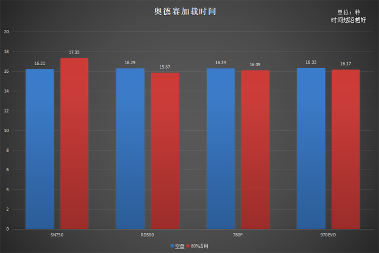 同是高端旗艦原廠顆粒NVMe固態(tài)硬盤 為何RD500是最優(yōu)選擇？