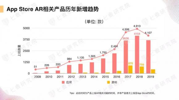 七麥研究院首發(fā)《AR產品數據報告》：數讀App Store上的AR世界