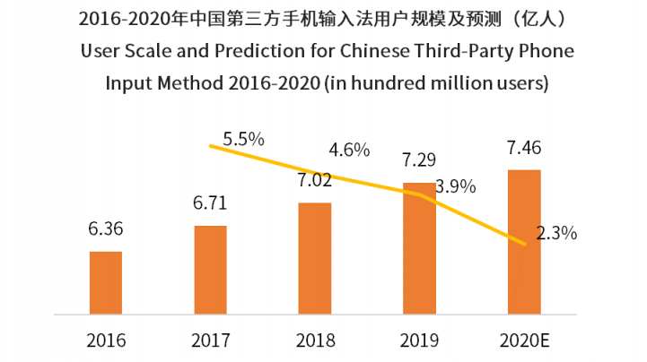 中國(guó)第三方手機(jī)輸入法用戶將超7.46億 輸入法邁入智能化發(fā)展階段