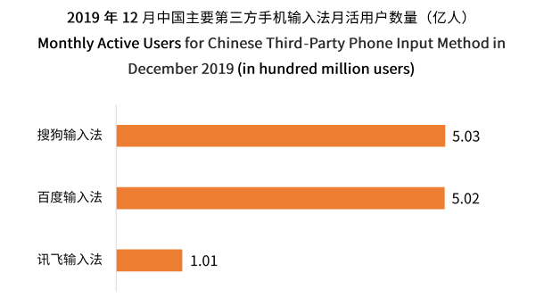 中國(guó)第三方手機(jī)輸入法用戶將超7.46億 輸入法邁入智能化發(fā)展階段