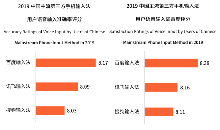 中國(guó)第三方手機(jī)輸入法用戶將超7.46億 輸入法邁入智能化發(fā)展階段