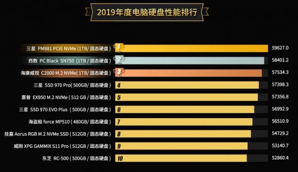 魯大師2019硬盤(pán)性能排行：年度最強(qiáng)硬盤(pán)是它！